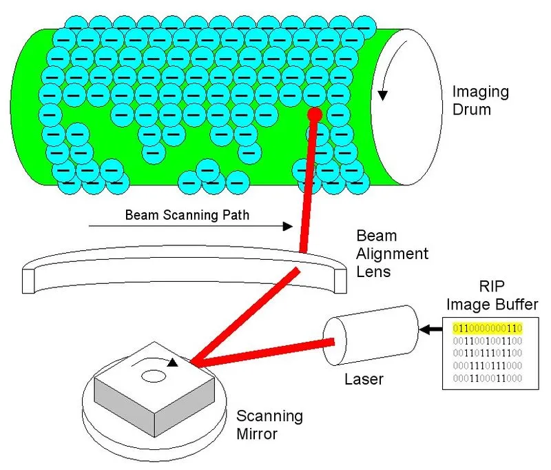 Nguyên lý hoạt động của máy in laser
